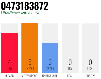 Rufnummer 0473183872 Telefonnummer 0473183872