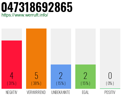Rufnummer 047318692865 Telefonnummer 047318692865