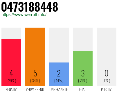 Rufnummer 0473188448 Telefonnummer 0473188448