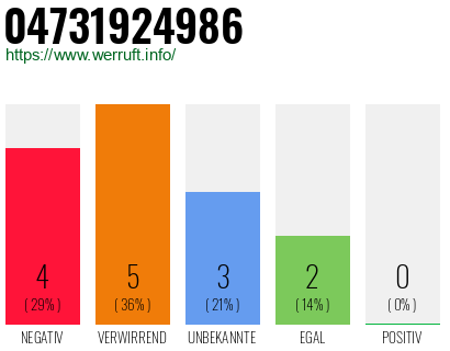 Rufnummer 04731924986 Telefonnummer 04731924986