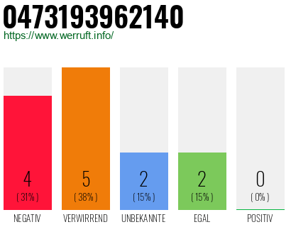 Rufnummer 0473193962140 Telefonnummer 0473193962140