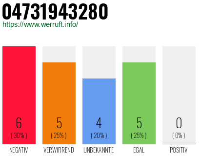 Rufnummer 04731943280 Telefonnummer 04731943280