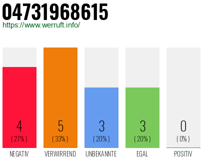 Rufnummer 04731968615 Telefonnummer 04731968615
