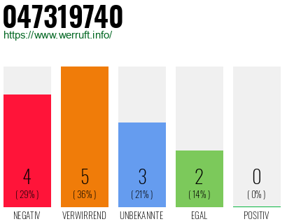 Rufnummer 047319740 Telefonnummer 047319740