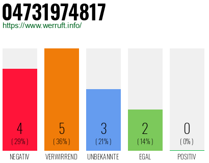 Rufnummer 04731974817 Telefonnummer 04731974817