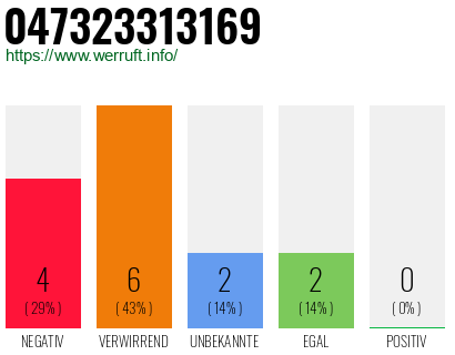 Rufnummer 047323313169 Telefonnummer 047323313169