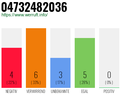 Rufnummer 04732482036 Telefonnummer 04732482036