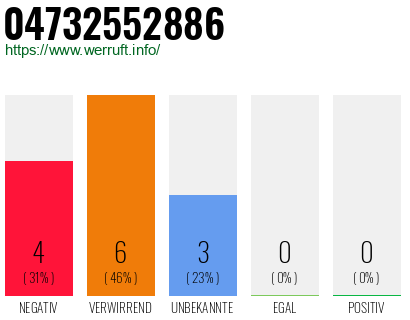 Rufnummer 04732552886 Telefonnummer 04732552886