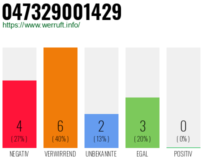 Rufnummer 047329001429 Telefonnummer 047329001429