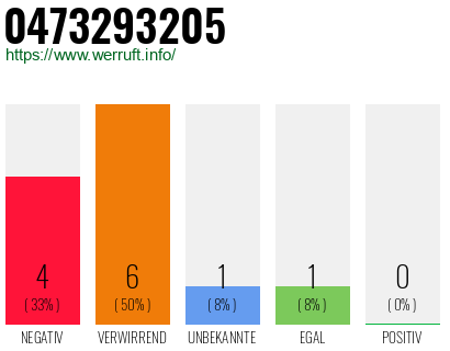 Rufnummer 0473293205 Telefonnummer 0473293205