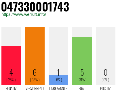 Rufnummer 047330001743 Telefonnummer 047330001743