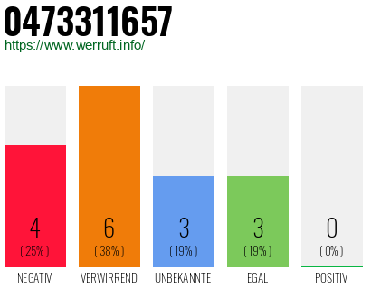 Rufnummer 0473311657 Telefonnummer 0473311657