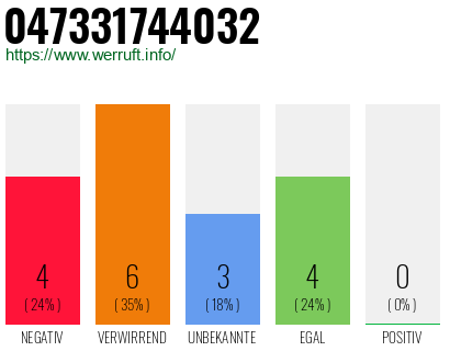 Rufnummer 047331744032 Telefonnummer 047331744032
