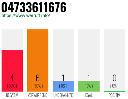 Rufnummer 04733611676 Telefonnummer 04733611676
