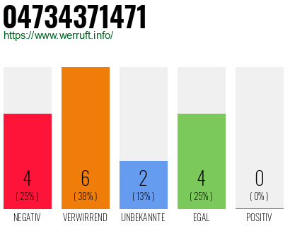 Rufnummer 04734371471 Telefonnummer 04734371471