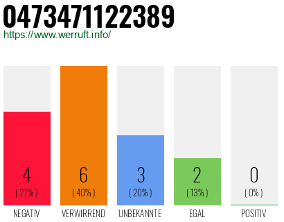 Rufnummer 0473471122389 Telefonnummer 0473471122389