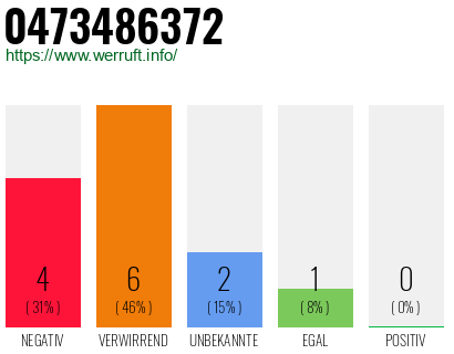 Rufnummer 0473486372 Telefonnummer 0473486372