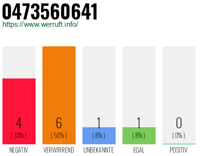 Rufnummer 0473560641 Telefonnummer 0473560641