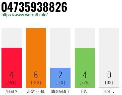 Rufnummer 04735938826 Telefonnummer 04735938826