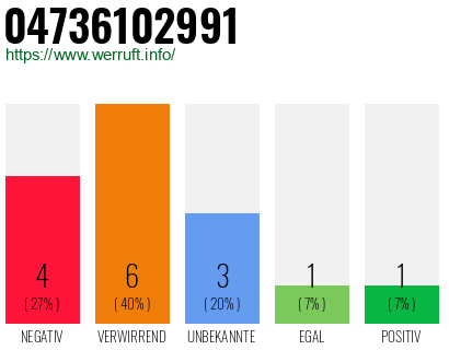 Rufnummer 04736102991 Telefonnummer 04736102991