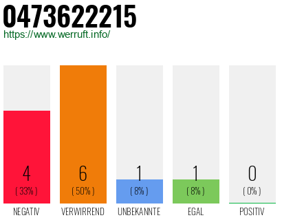 Rufnummer 0473622215 Telefonnummer 0473622215