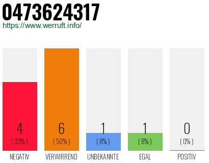 Rufnummer 0473624317 Telefonnummer 0473624317