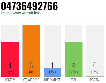Rufnummer 04736492766 Telefonnummer 04736492766