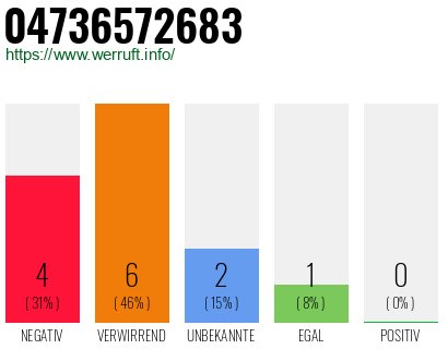Rufnummer 04736572683 Telefonnummer 04736572683