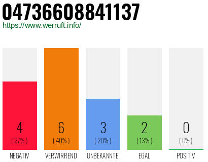 Rufnummer 04736608841137 Telefonnummer 04736608841137