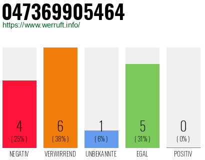 Rufnummer 047369905464 Telefonnummer 047369905464