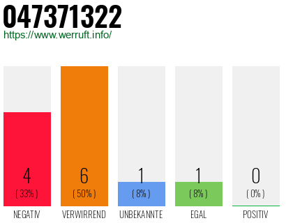 Rufnummer 047371322 Telefonnummer 047371322