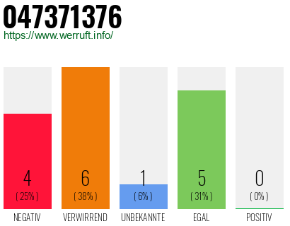 Rufnummer 047371376 Telefonnummer 047371376