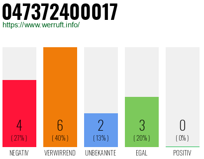 Rufnummer 047372400017 Telefonnummer 047372400017