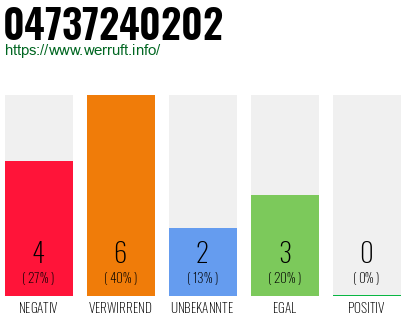 Rufnummer 04737240202 Telefonnummer 04737240202