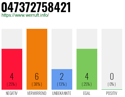 Rufnummer 047372758421 Telefonnummer 047372758421