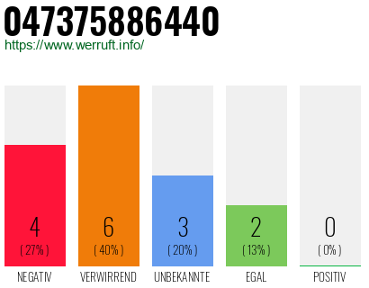 Rufnummer 047375886440 Telefonnummer 047375886440