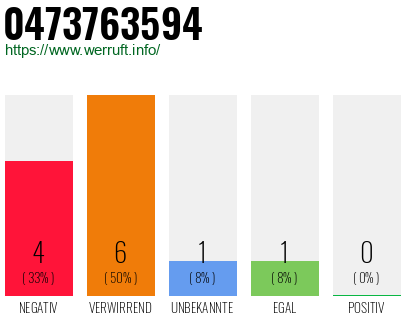 Rufnummer 0473763594 Telefonnummer 0473763594
