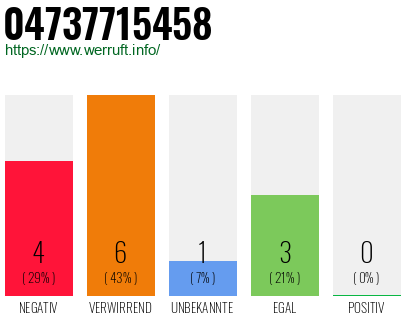 Rufnummer 04737715458 Telefonnummer 04737715458