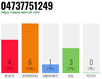 Rufnummer 04737751249 Telefonnummer 04737751249