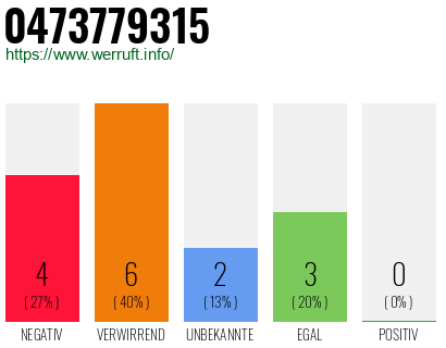 Rufnummer 0473779315 Telefonnummer 0473779315