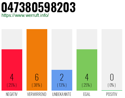 Rufnummer 047380598203 Telefonnummer 047380598203