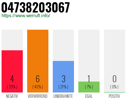 Rufnummer 04738203067 Telefonnummer 04738203067