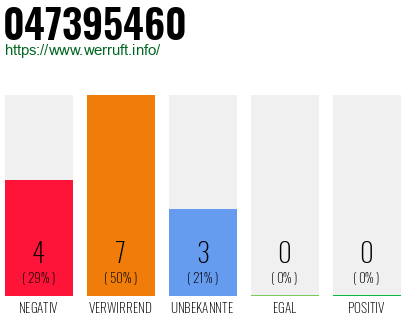 Rufnummer 047395460 Telefonnummer 047395460
