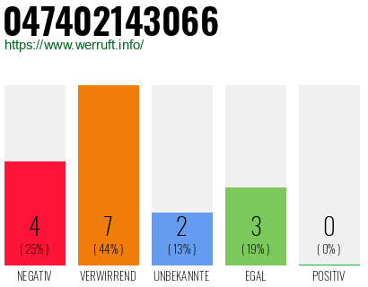 Rufnummer 047402143066 Telefonnummer 047402143066