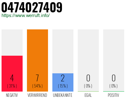 Rufnummer 0474027409 Telefonnummer 0474027409