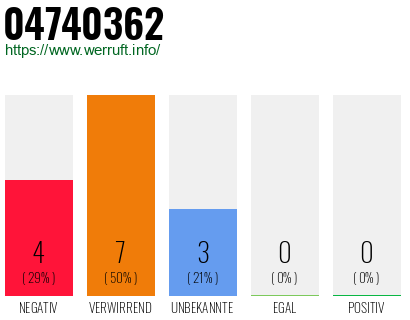 Rufnummer 04740362 Telefonnummer 04740362