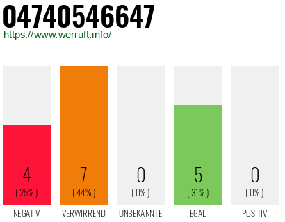 Rufnummer 04740546647 Telefonnummer 04740546647