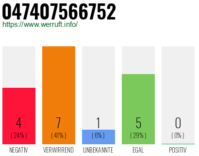 Rufnummer 047407566752 Telefonnummer 047407566752