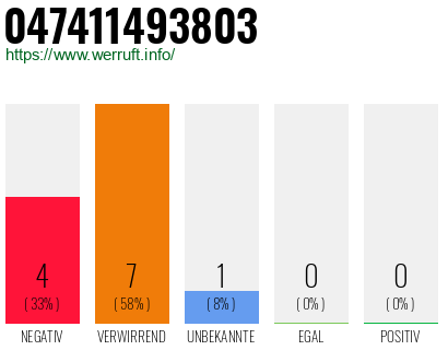 Rufnummer 047411493803 Telefonnummer 047411493803