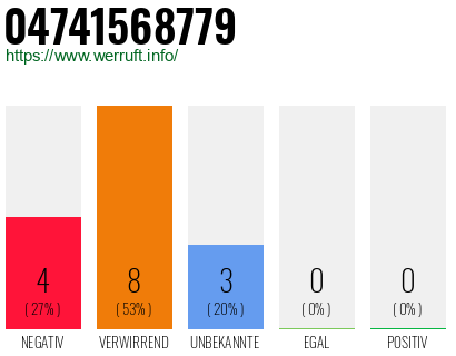 Rufnummer 04741568779 Telefonnummer 04741568779